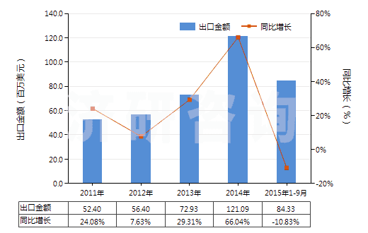2011-2015年9月中國人造纖維短纖＜85%與其他纖維混紡染色布(HS55169200)出口總額及增速統(tǒng)計